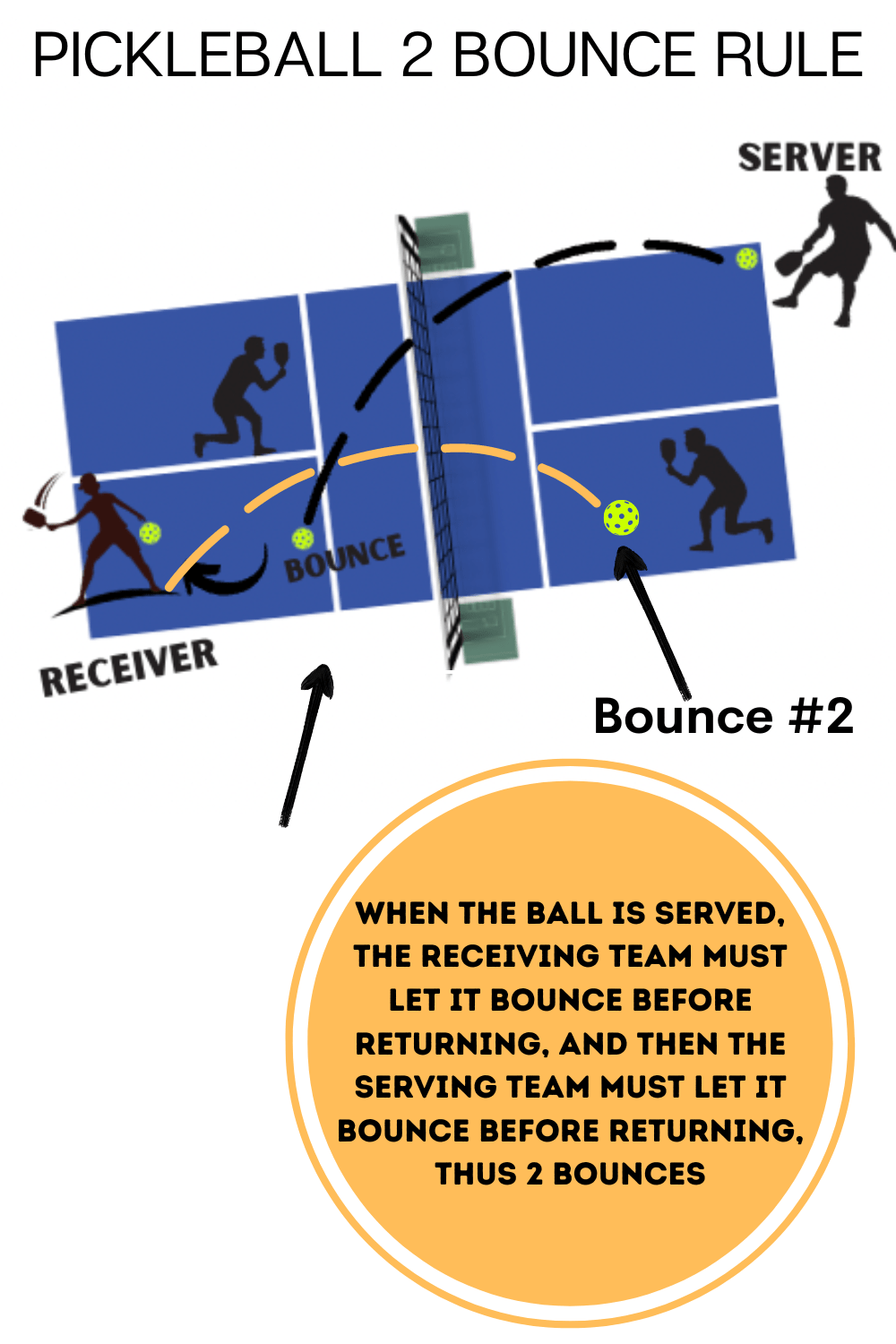 description and diagram of the 2 bounce rule in pickleball